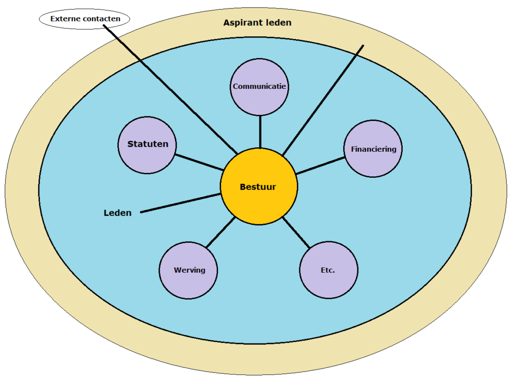Organisatie WAES 1 1024x763